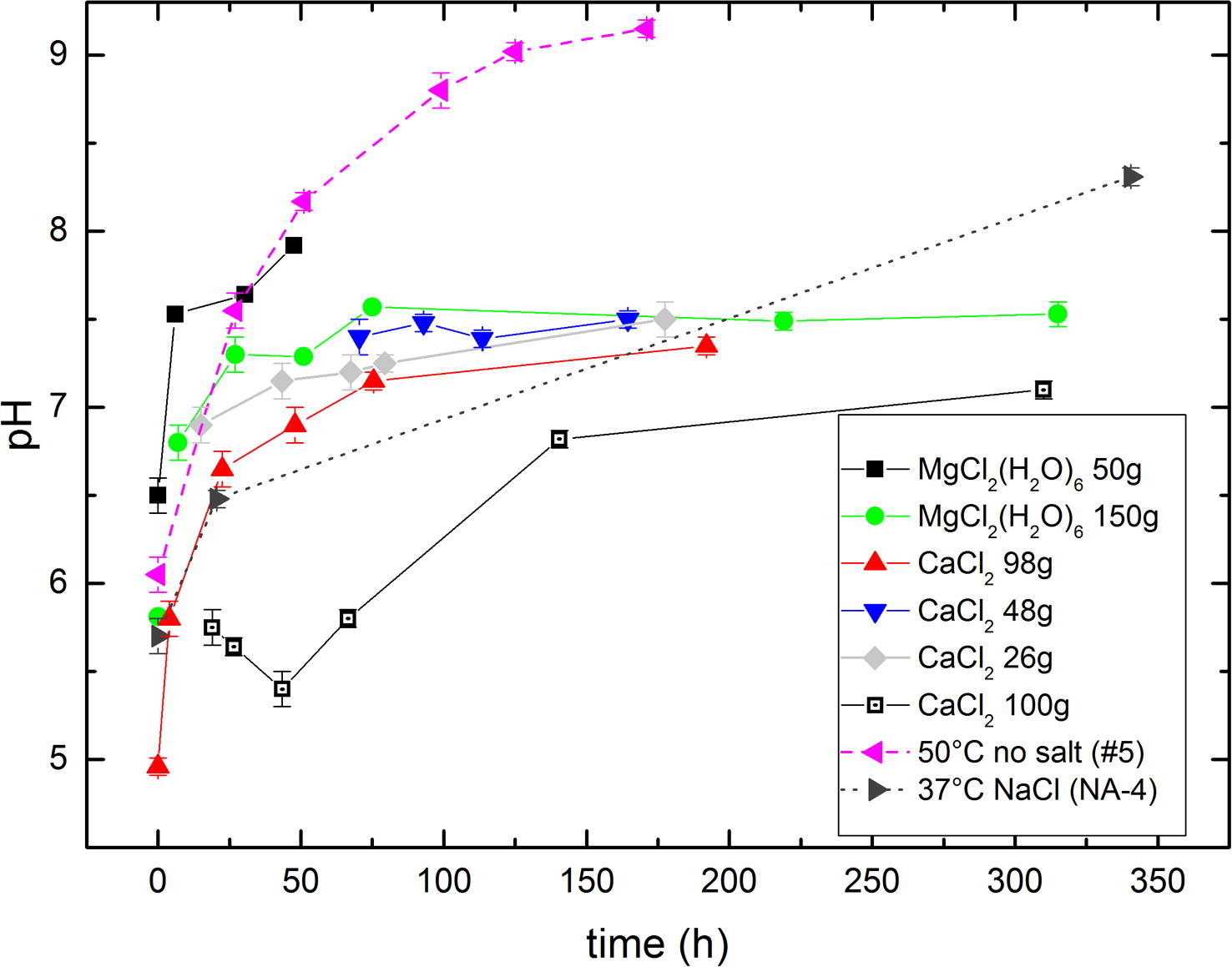 Effects of brine chemistry and polymorphism on clumped isotopes revealed by laboratory precipitation of mono-and multiphase calcium carbonates