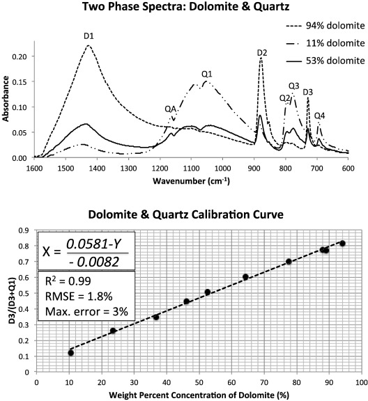Assessing and calibrating the ATR-FTIR approach as a carbonate rock characterization tool