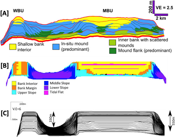 Constraining stratal architecture and pressure barriers in the subsalt Karachaganak Carboniferous carbonate platforms using forward stratigraphic modelling