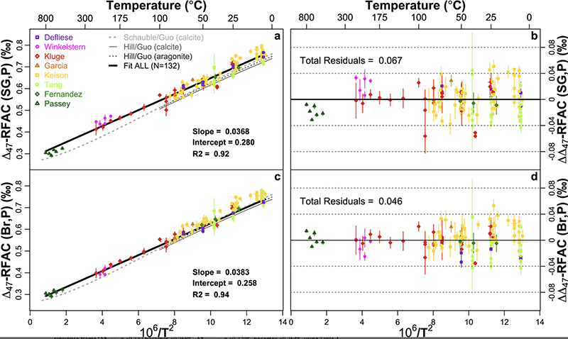 Effects of Improved 17O Correction on Inter‐Laboratory Agreement in Clumped Isotope Calibrations, Estimates of Mineral‐Specific Offsets, and Temperature Dependence of Acid …