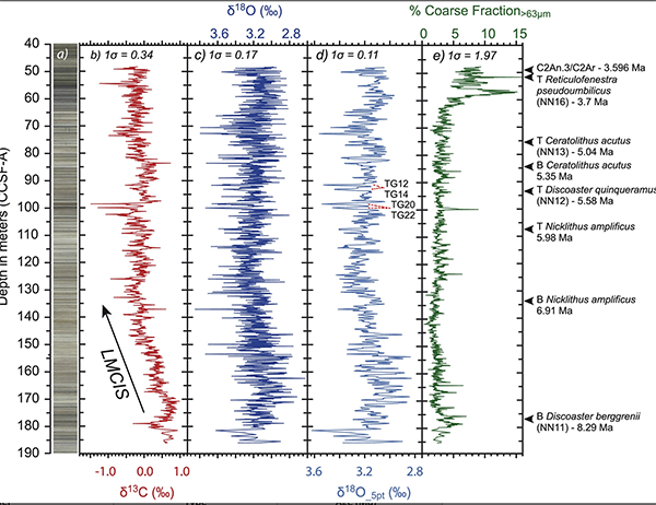 Evaluating climatic response to external radiative forcing during the late Miocene to early Pliocene: New perspectives from eastern equatorial Pacific (IODP U1338) and North …